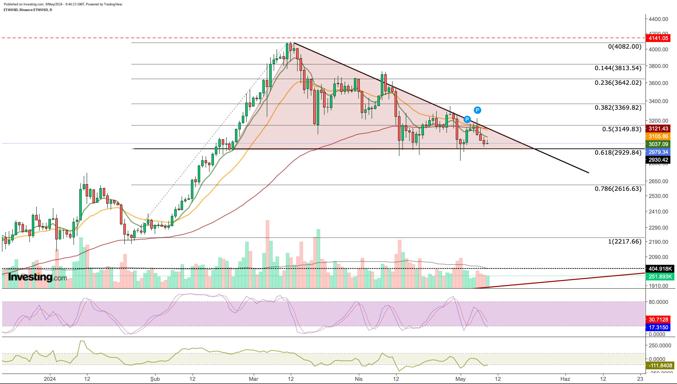 ETH/USD price chart