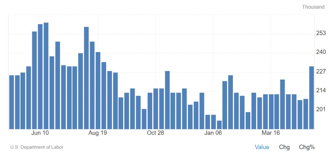 Initial Unemployment Insurance Claims