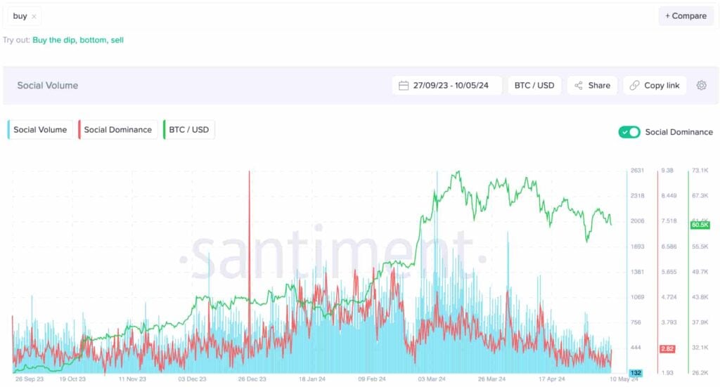 For months, bitcoin and all cryptocurrencies have collapsed.  Analysts have noticed some indices reversing the trend.