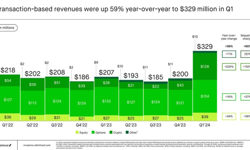 1 Cryptocurrency Stocks Rise 30% in 2024 and Could Keep Going Higher