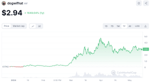 Price trend of DogWifHat 