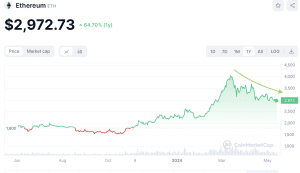 Ethereum price trend