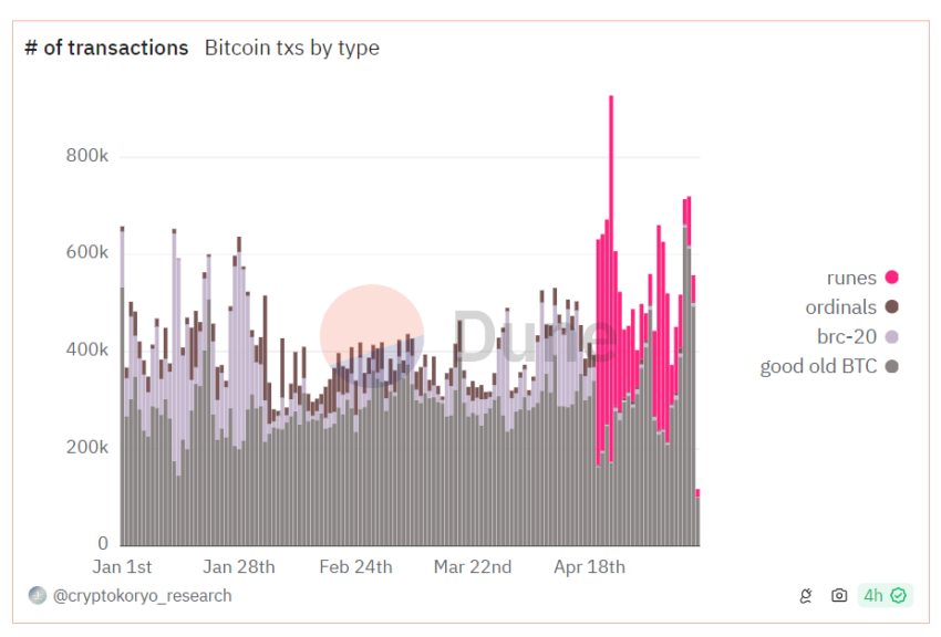 Number of transactions in the Bitcoin blockchain by type.