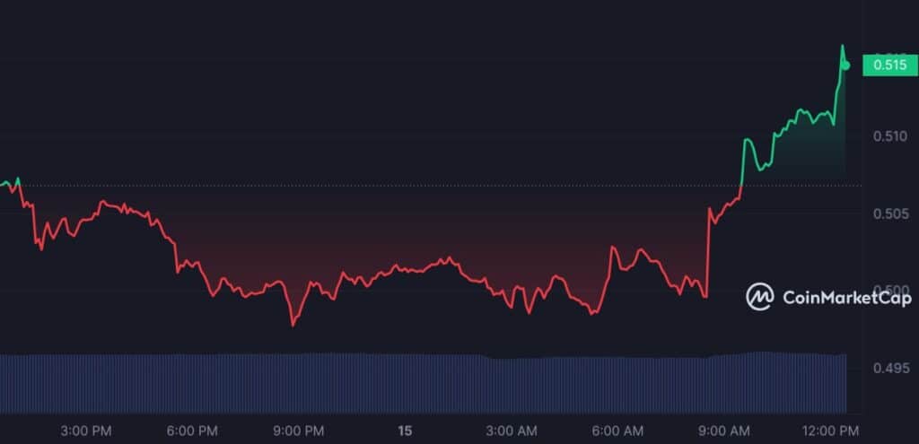 Cryptocurrency Expert Provides Analysis of Major Altcoins, Market Rises Slightly - 4