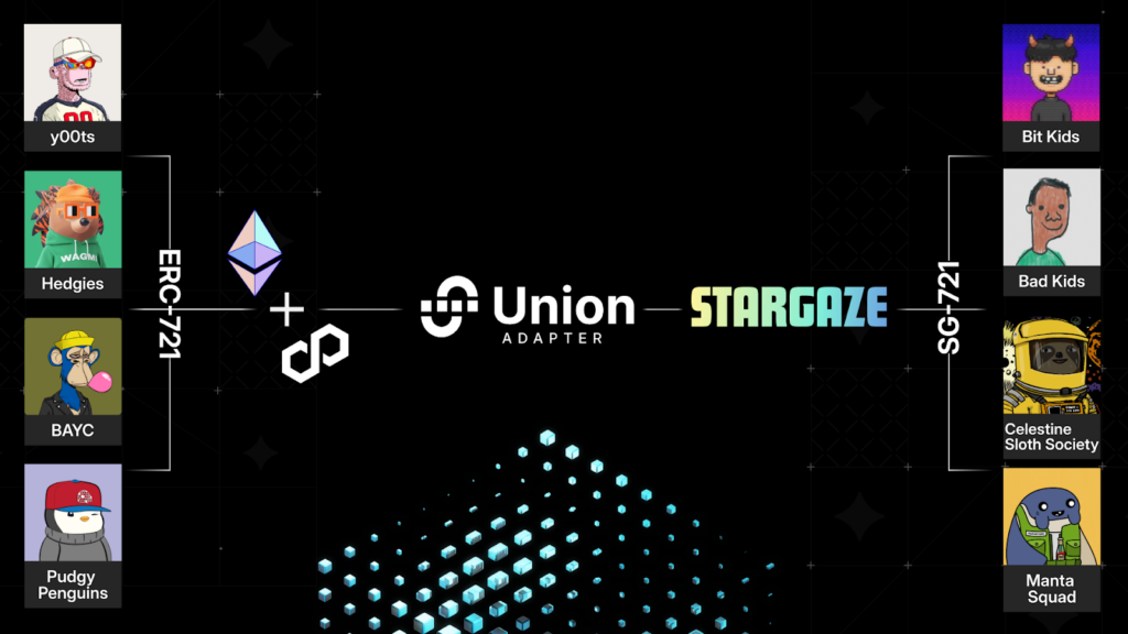 Diagram showing the transfer of NFTs from Ethereum to Stargaze via the Union adapter