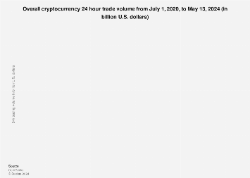 Crypto trading volume per day 2020-2024