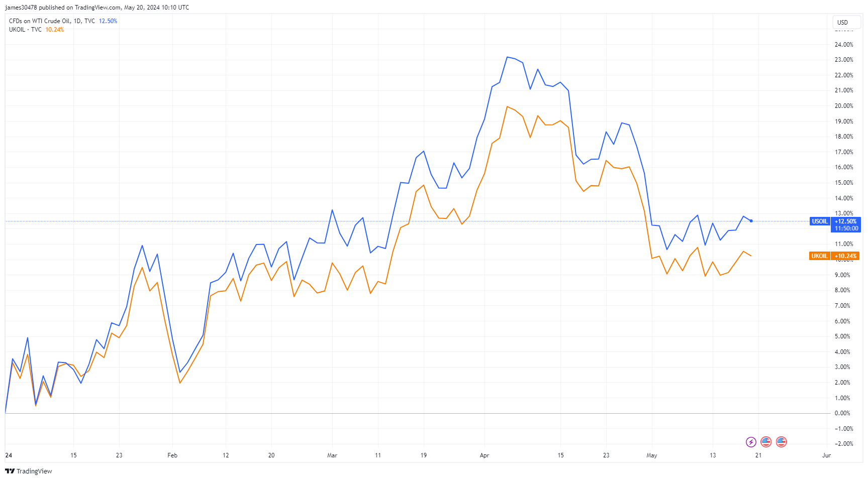 US and UK Oil: (Source: TradingView)