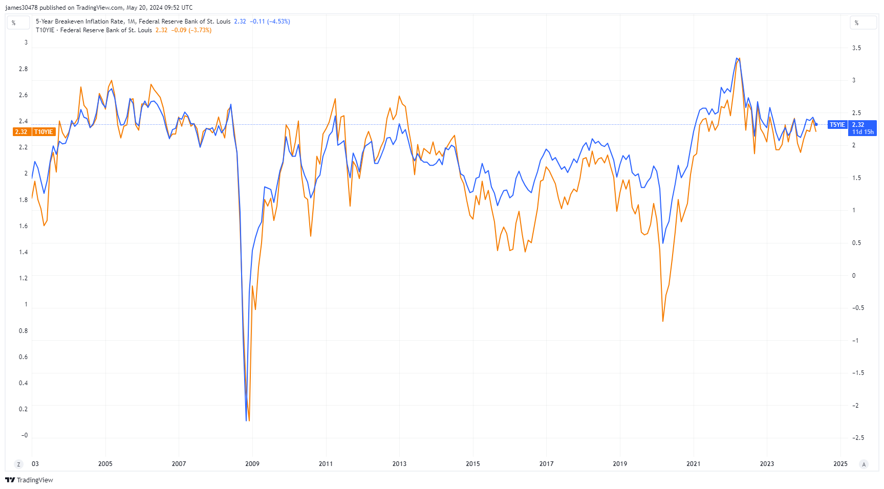 Breakeven inflation expectations for 5 and 10 years: (Source: TradingView)