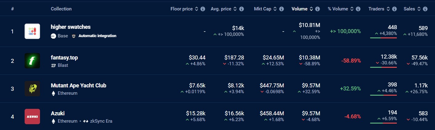 “Top Samples” of Core NFTs Reached $10M in Volumes This Week to Climb to the Top