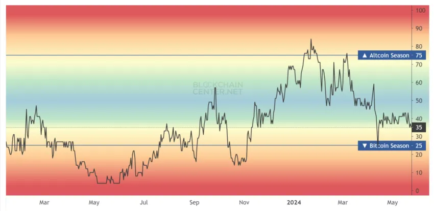 Seasonal Altcoin Index.