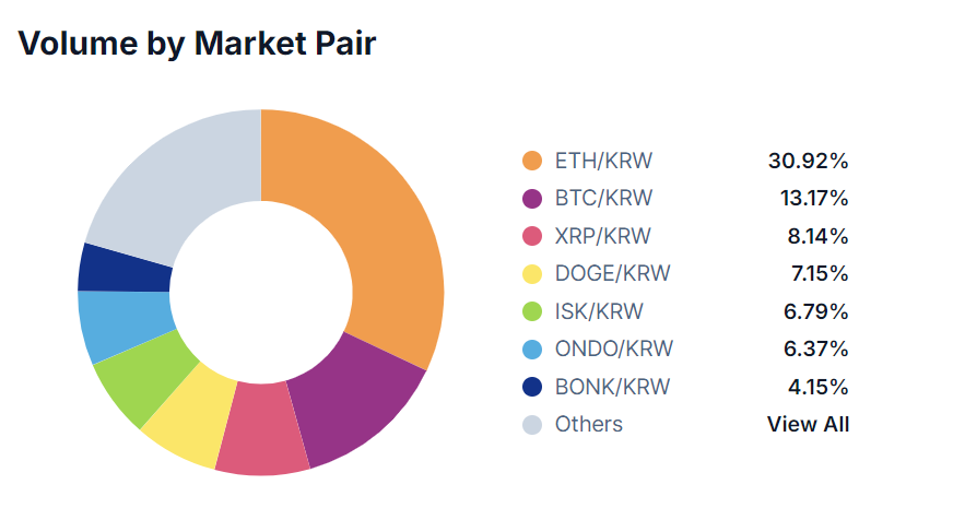 A chart showing major trading pairs on South Korean cryptocurrency exchange Coinone on May 27.