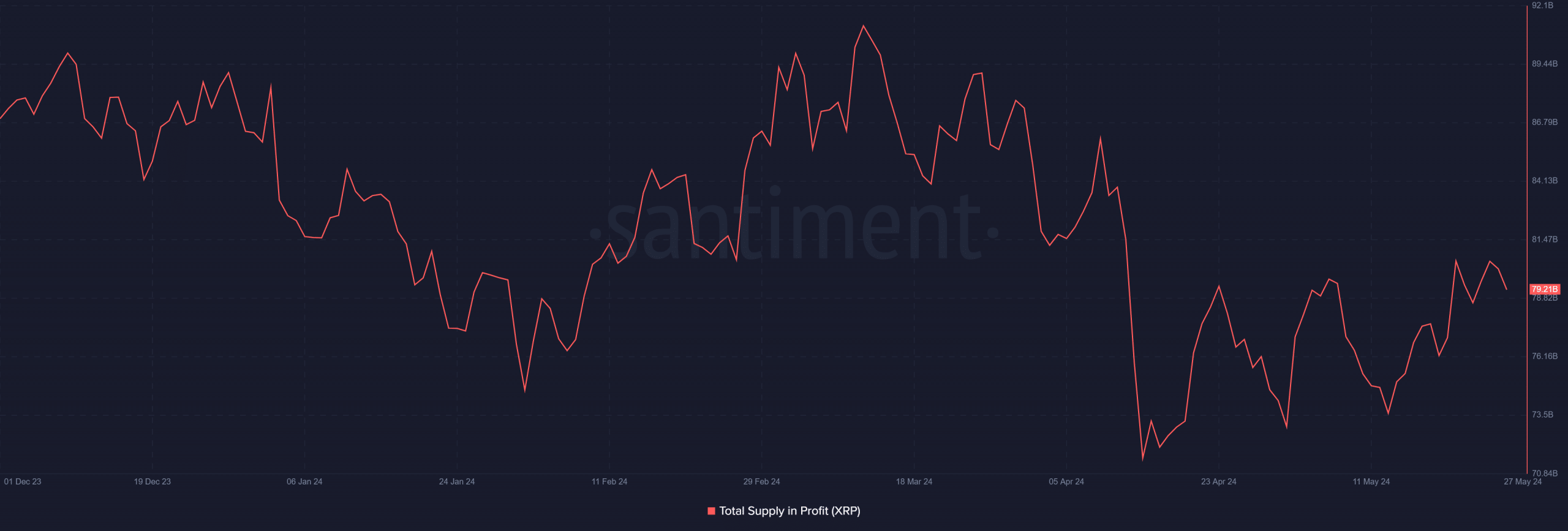 Profitable XRP Supply 