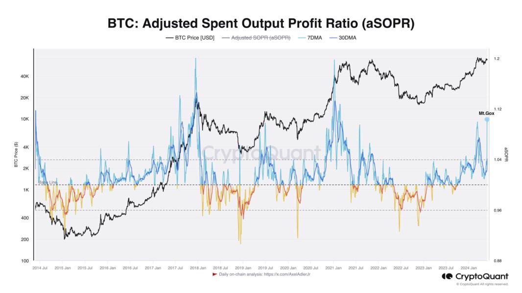 Bitcoin aSOPR