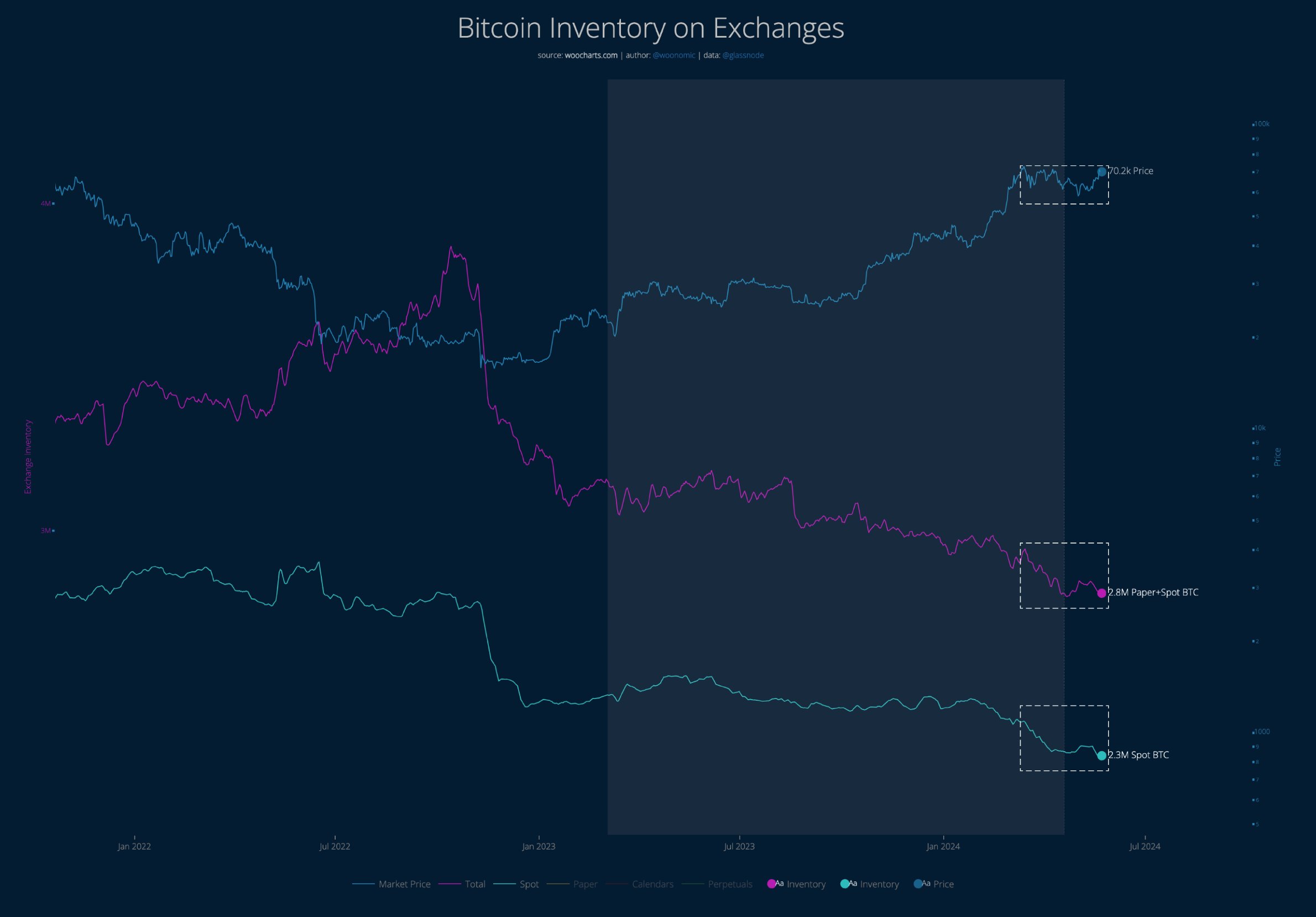 Bitcoin Inventory on Exchanges