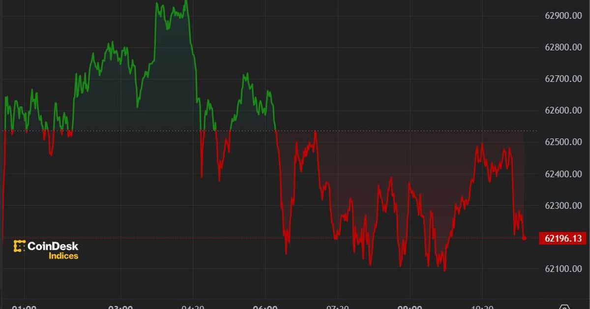 Bitcoin (BTC) Price Hovers Above $62K