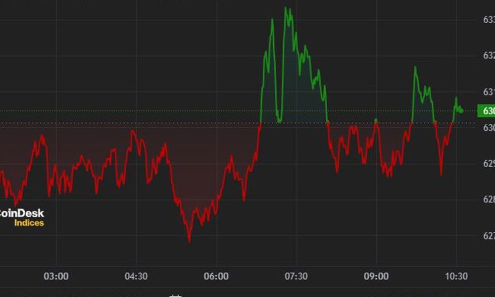 Bitcoin (BTC) remains close to US$63,000, consolidating the week’s recovery