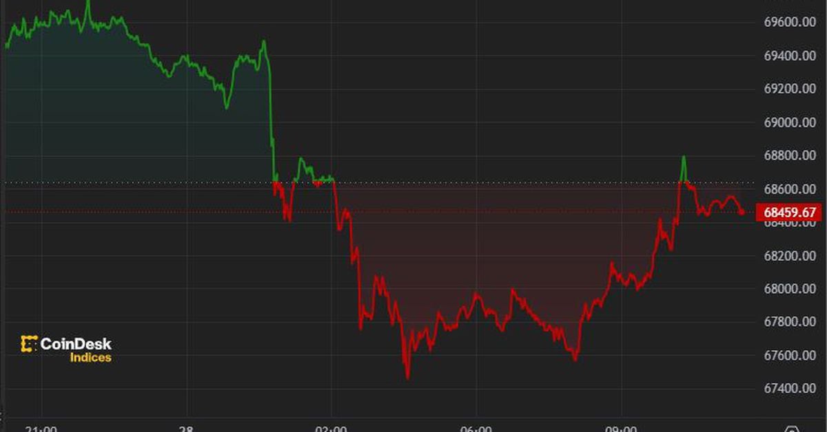 Bitcoin drops below $68,000 after $9 billion transfer to Mt. Gox