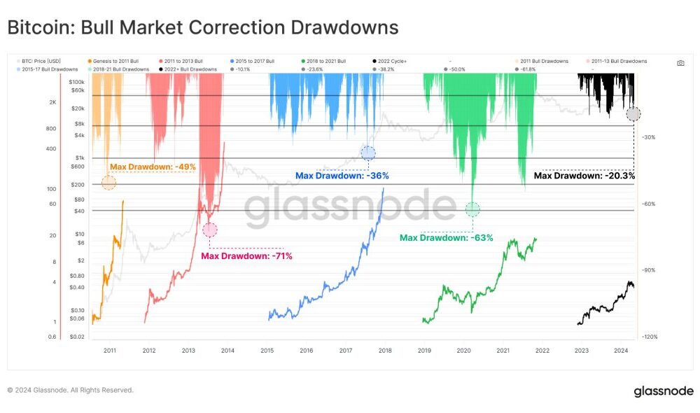 BTC Corrections |  Source: Glassnode via X