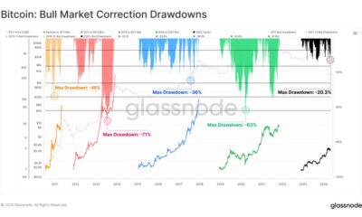 BTC Corrections |  Source: Glassnode via X