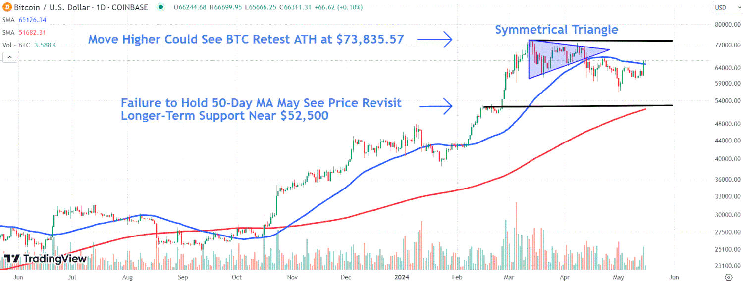 Bitcoin takes center stage as CME plans to offer spot trading in the cryptocurrency