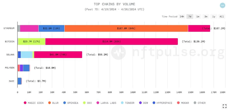 Solana and Bitcoin NFT trading hits record numbers