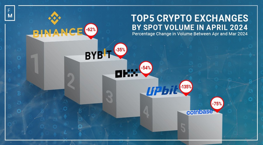 crypto spot volumes april 2024