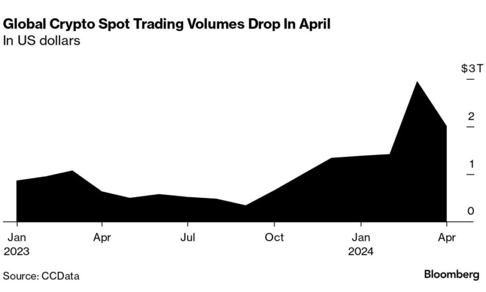 Trading on cryptocurrency exchanges fell for the first time in seven months