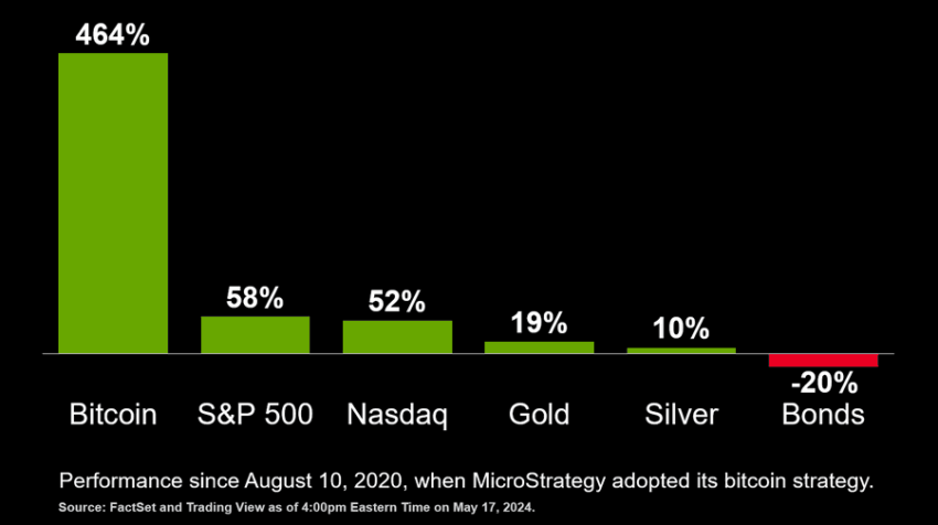 Bitcoin percentage increase since MicroStrategy started investing.