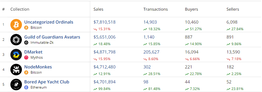 NFT market collapses by more than 7%: Ethereum leads, Polygon shines with a 27% increase - 3