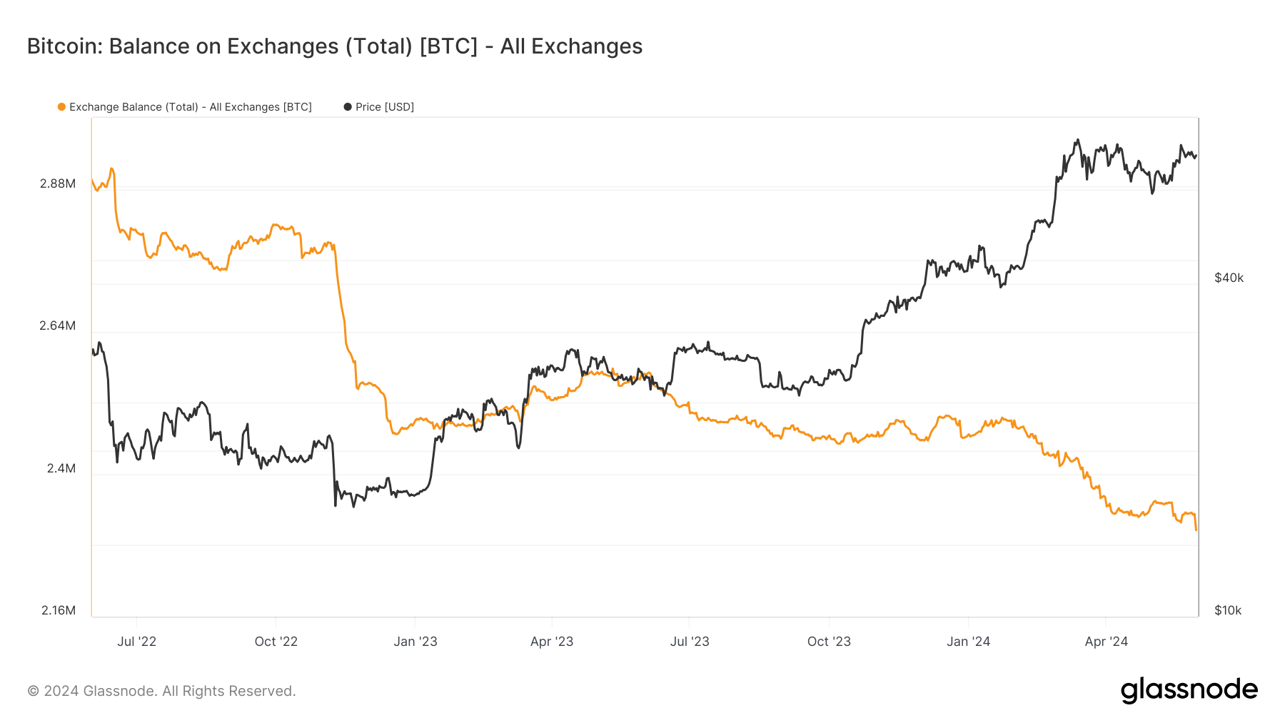 Exchange balance: (Source: Glassnode)