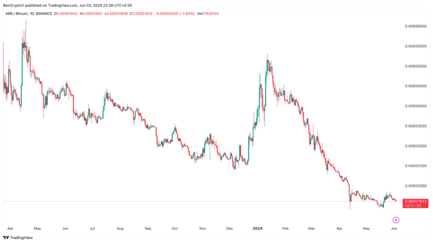 Arbitrum (ARB) performance against Bitcoin