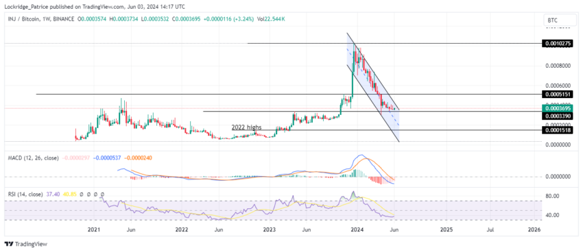 INJ/BTC 1W chart