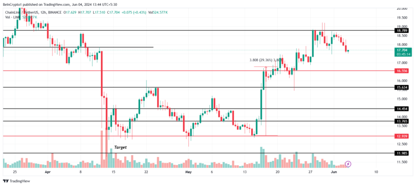 Chainlink Price Analysis. 