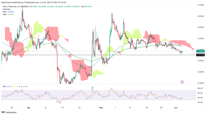 Golem Price Analysis (1D). 