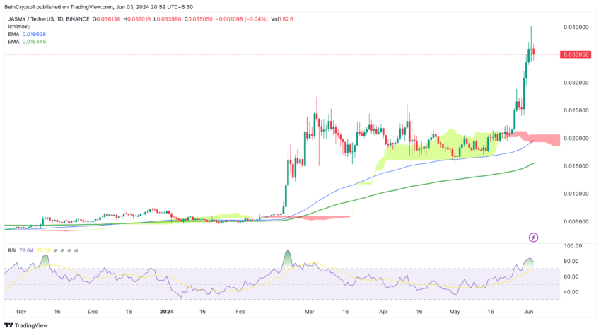 JASMINE/USDT (1D).  Source: TradingView