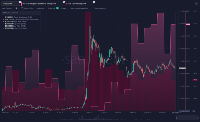 Shiba Inu market sentiment