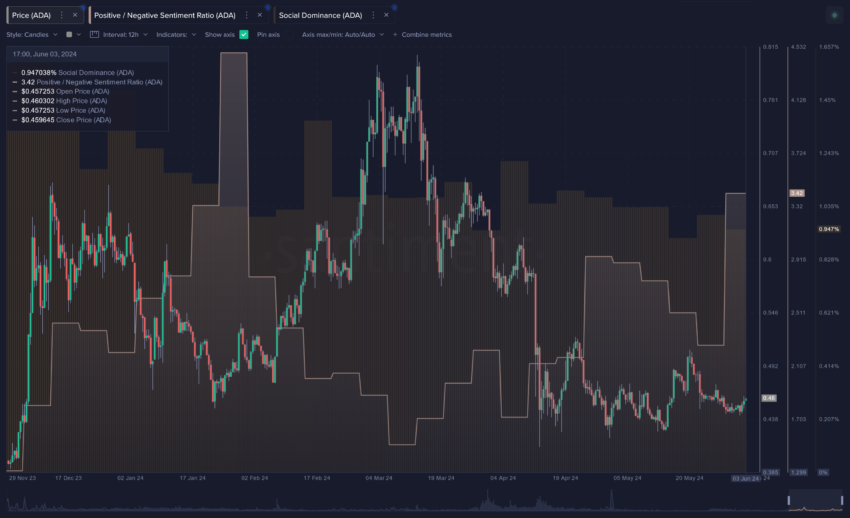 Cardano market sentiment