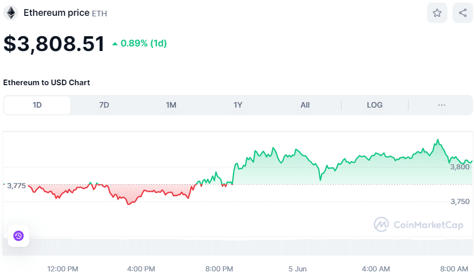 ETH price June 5th