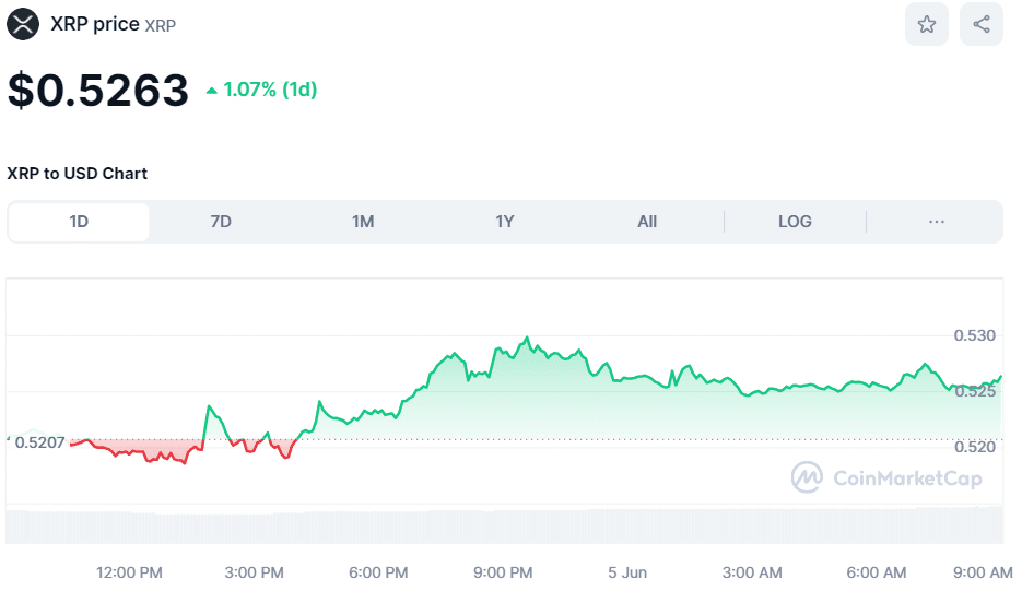 XRP cryptocurrency price June 5th