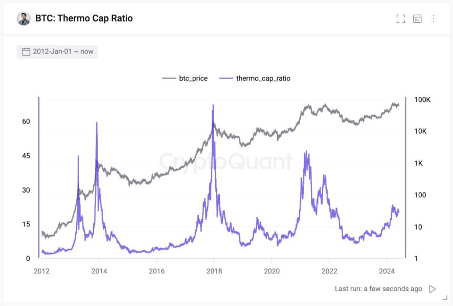 Bitcoin Thermal Cap Fee