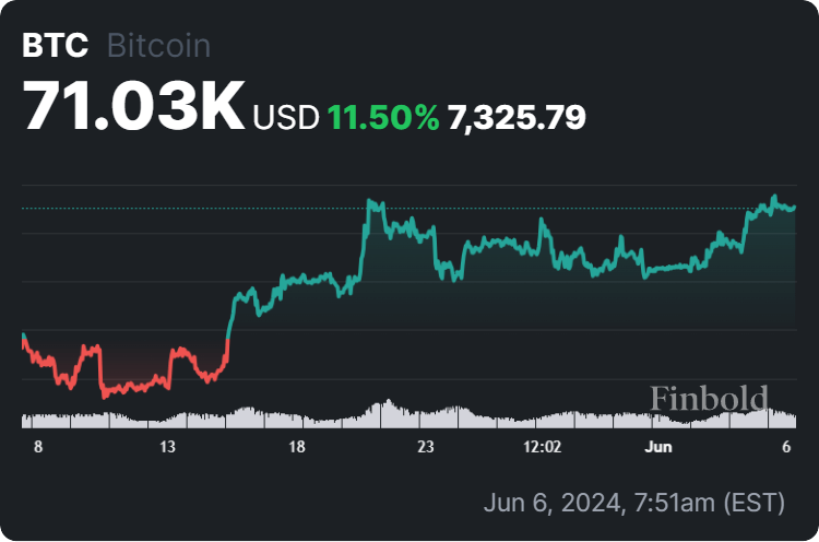 30-day Bitcoin price chart.  Source: Finbold