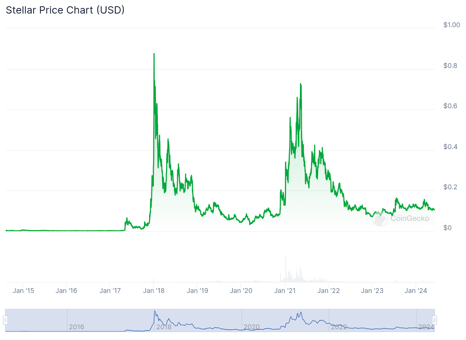 The 7 cheapest cryptocurrencies in the world to buy in 2024 - 6