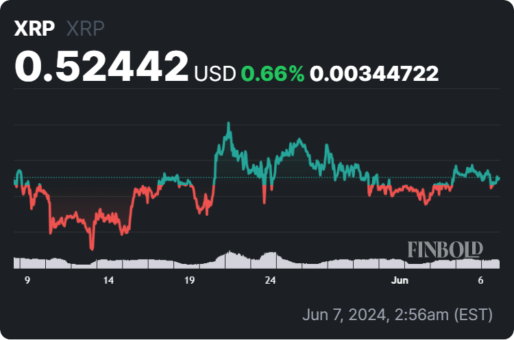 30 day chart of XRP price.  Source: Finbold