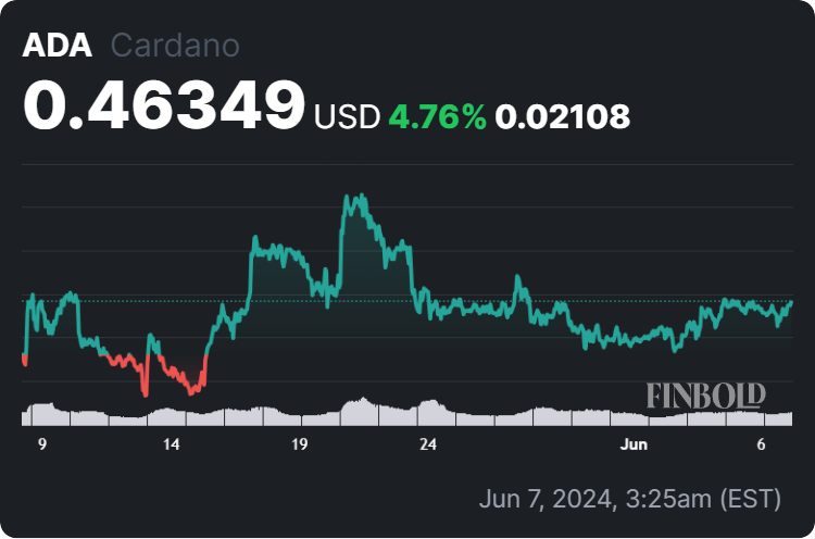 Cardano 30 day price chart.  Source: Finbold