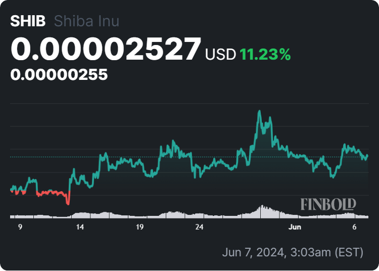 30 day Shiba Inu price chart.  Source: Finbold