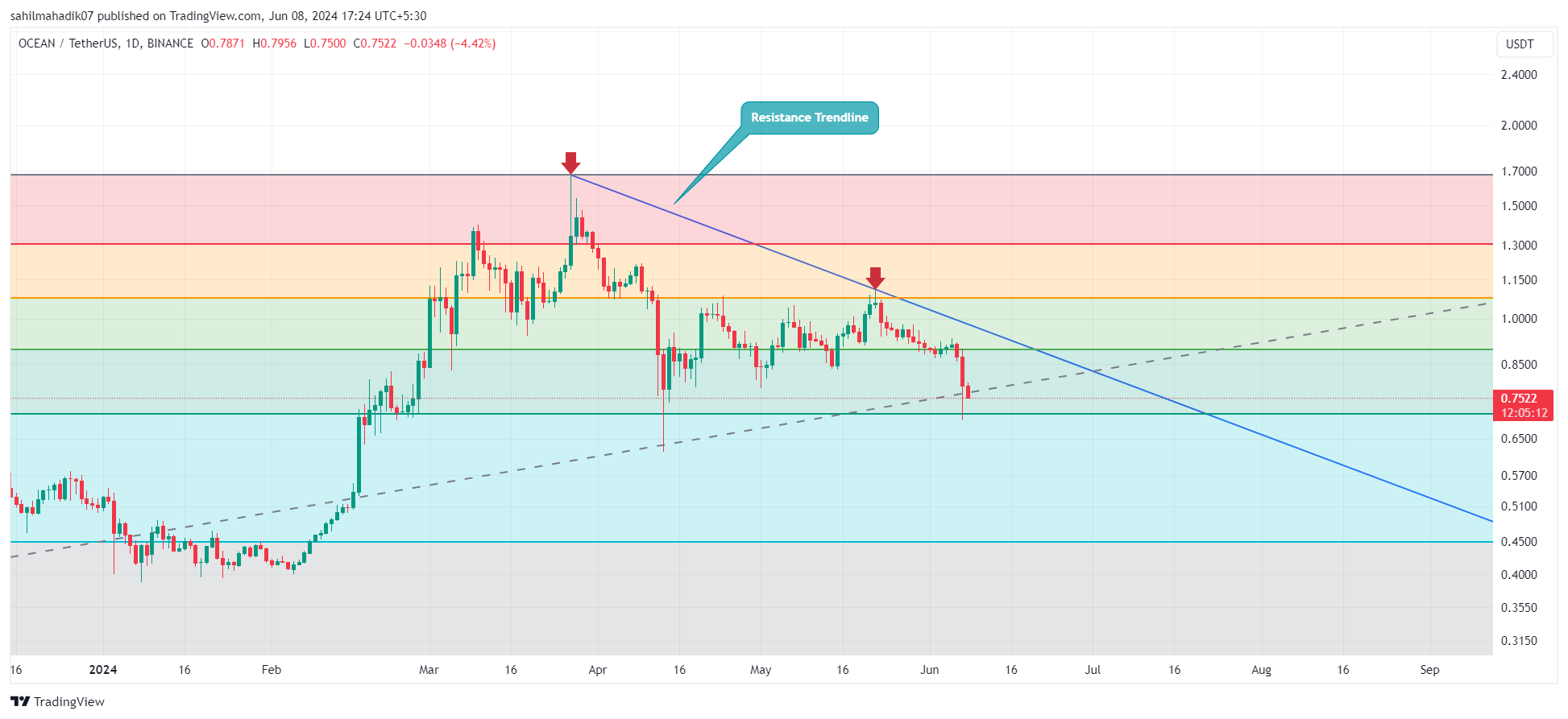 Image of BINANCE:OCEANUSDT chart by sahilmahadik07