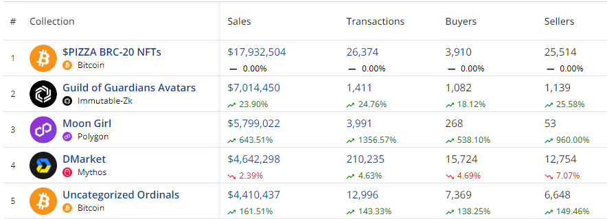 NFT Market Jumps 17% to $145.3 Million: Bitcoin Leads with 50% Rise in Sales - 2