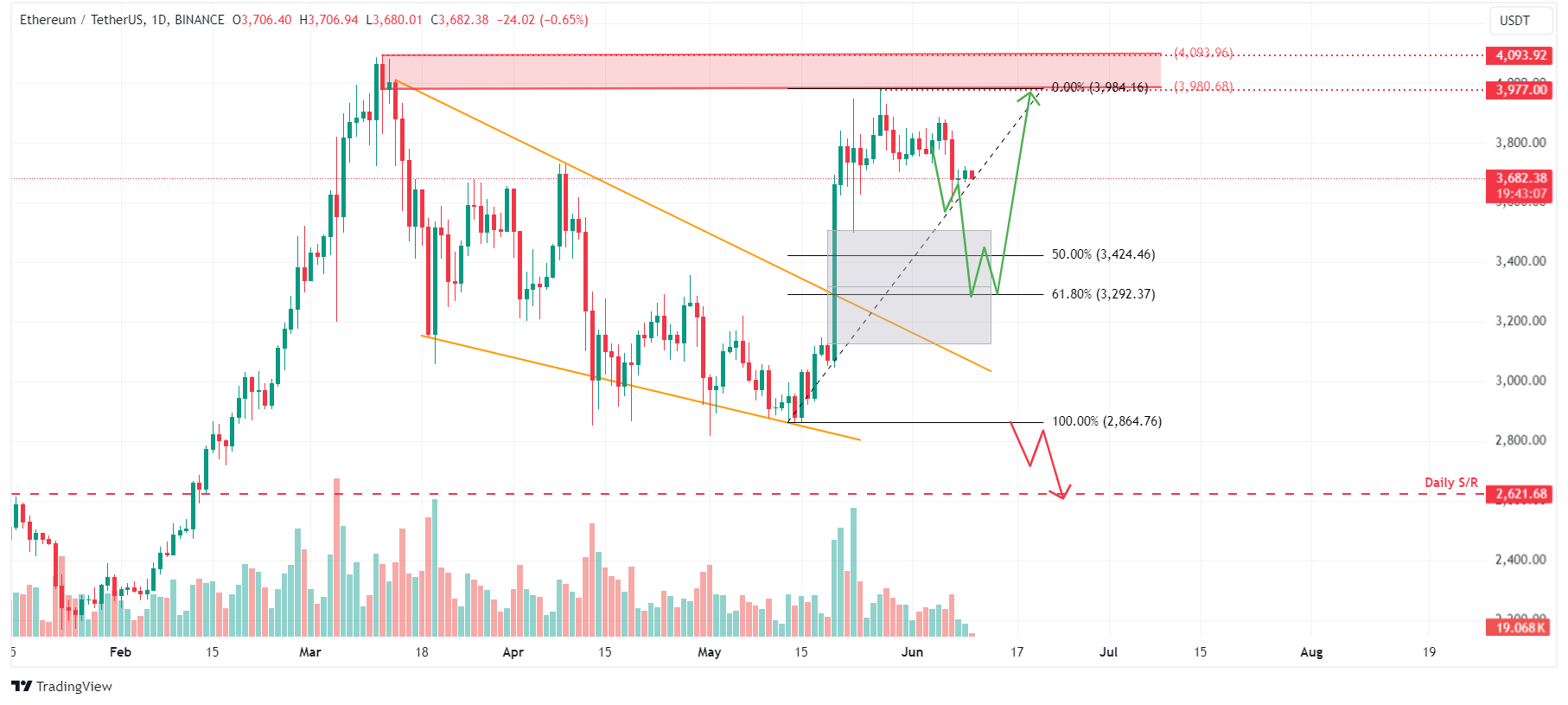 ETH/USDT 1-Day Chart