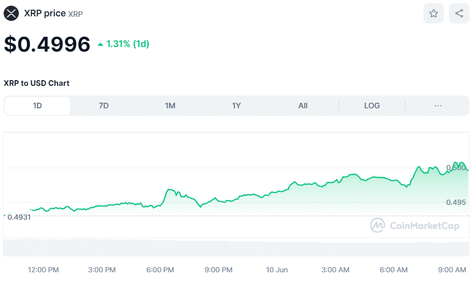 XRP cryptocurrency price June 10