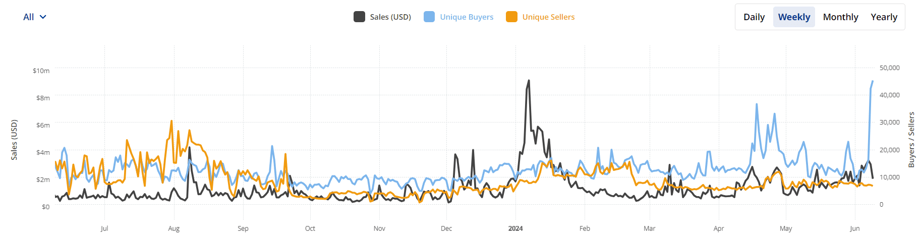 Polygon NFT Buyers Hit Record, Overtake Solana in USD Sales